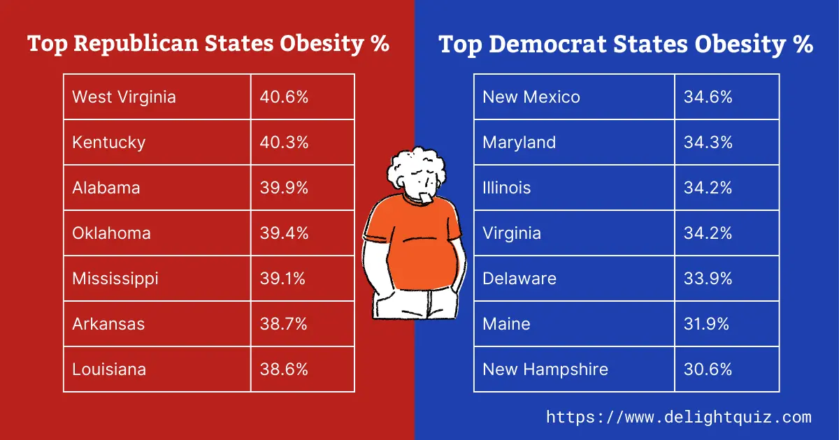List of Most Obese in Red and Blue States